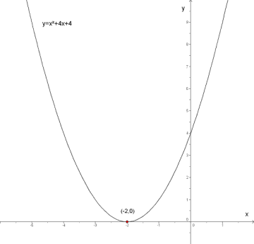 Figuren viser at ulikheten kun er løst for parabelens bunnpunkt i x=-2.